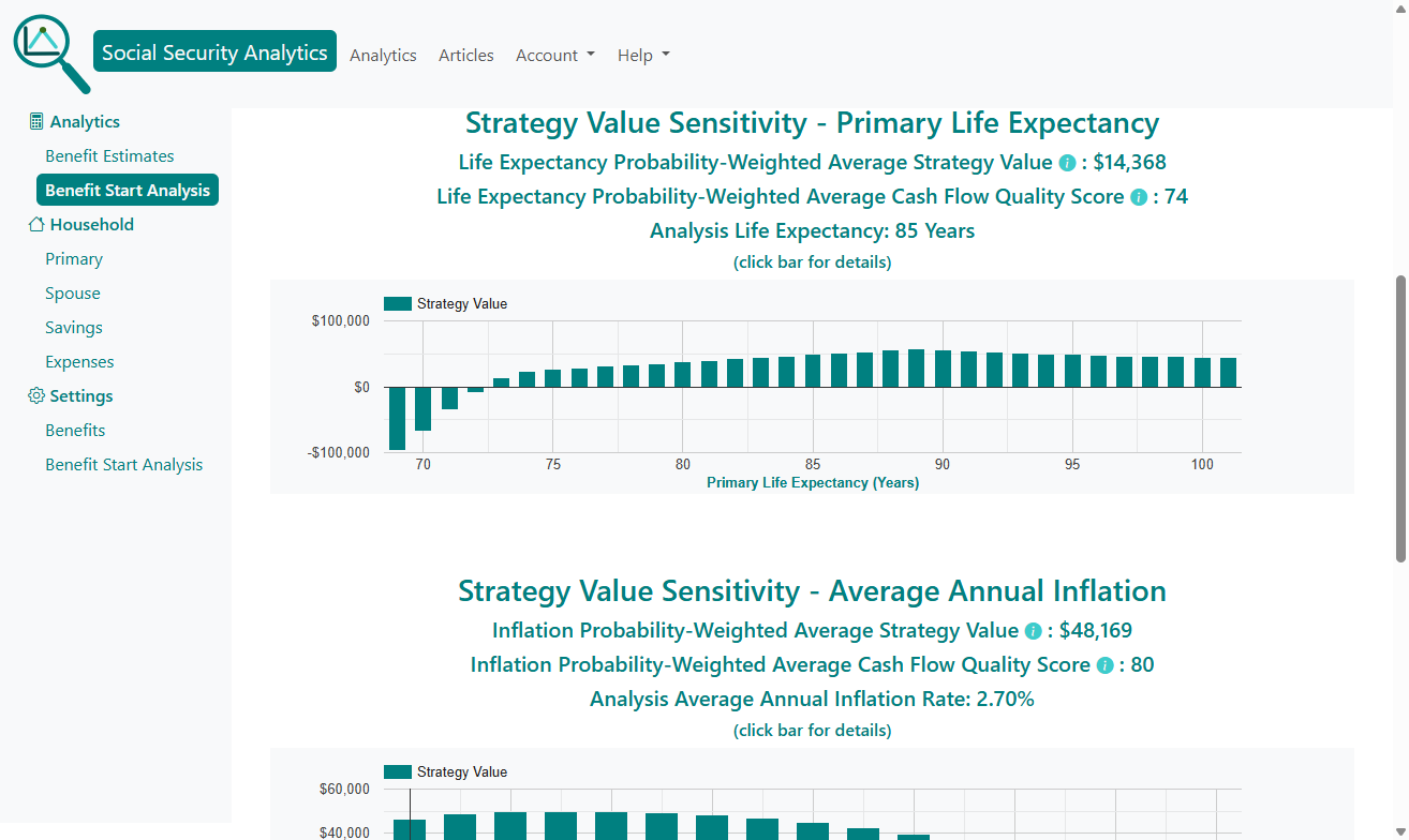 Benefit start strategy value sensitivity analysis.